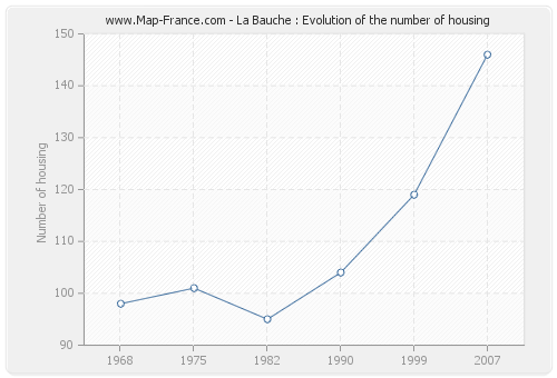 La Bauche : Evolution of the number of housing